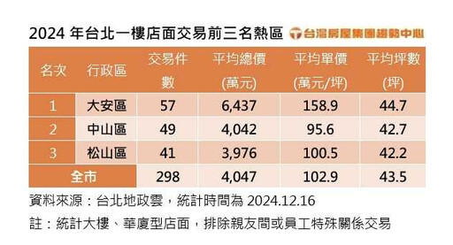 大巨蛋孵出新台幣！東區店面重返榮耀 交易價量居北市第一