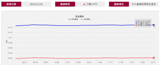 近月來新低 日圓開盤就掛上0.2147超甜價