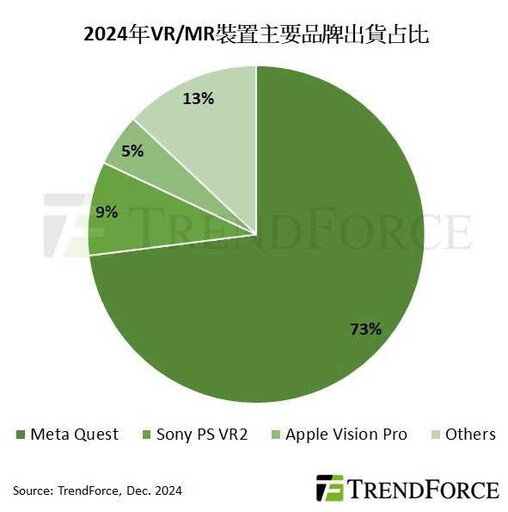 VR/MR頭戴裝置出貨量年增8.8% 集邦：「降價」為主要手段