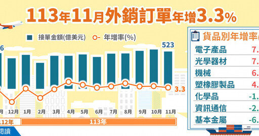 外銷訂單連九紅！11月接單522億美元 「這3類別」走跌原因曝