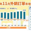 外銷訂單連九紅！11月接單522億美元 「這3類別」走跌原因曝