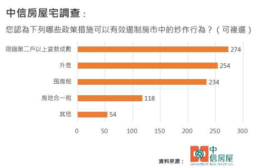 打炒房打散買氣 8成民眾認為未來1年非購屋好時機