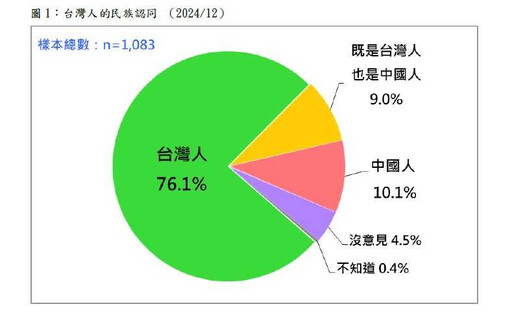 民調七成六自認台灣人 游盈隆：最敏感、也最根本的政治問題