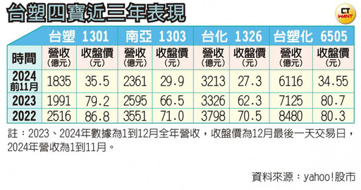 不再似寶1／台塑四寶上兆市值蒸發套牢87萬股民 石化慘成水餃股