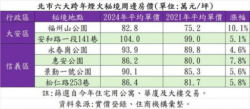 盤點101煙火宅房價 「這裡」6字頭走路10分鐘可跨年