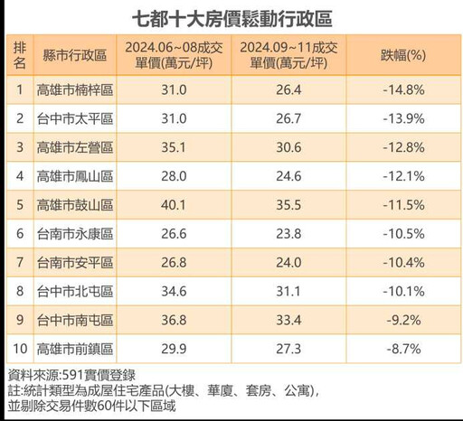 全台10大房價鬆動區出爐 高雄楠梓晚1個月進場「現省百萬」