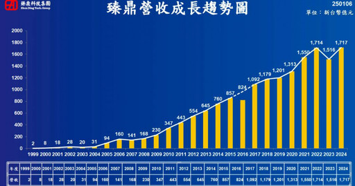 PCB龍頭臻鼎去年營收創高1716億 「這2大類產品」2025年貢獻持續提升