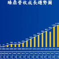 PCB龍頭臻鼎去年營收創高1716億 「這2大類產品」2025年貢獻持續提升