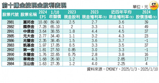 存股族變心2／金控股價飛高「既開心又害怕」 股民盼「配息也跟飛」才敢長抱