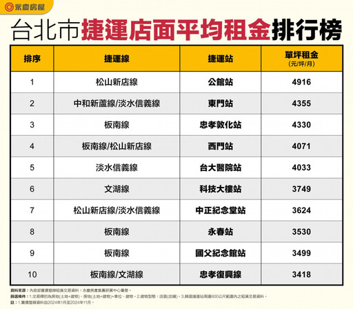 十大最貴店租捷運站出爐！公館每坪近5000元居冠 房仲：空租潮已有緩解