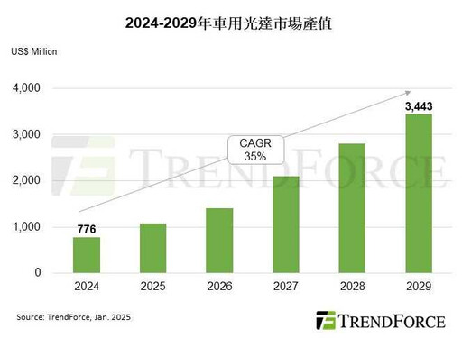 車廠推高階自駕＋物流需求帶動 集邦：光達市場2029年產值估53.52億美元