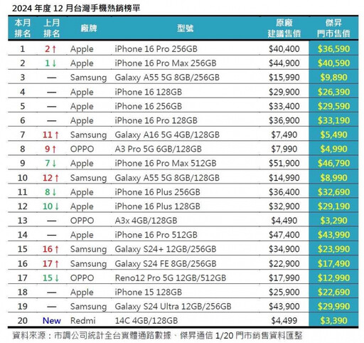 尾牙抽獎拉長換機周期 12月手機銷售跌破40萬部