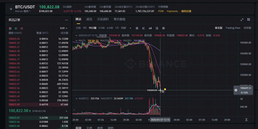比特幣跌破10.1萬鎂 全球19萬人爆倉「174億元憑空蒸發」