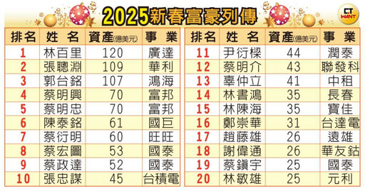 富豪新列傳／金龍年狂飆股民大笑 AI造富科技大老身價三級跳「這6對兄弟檔」入榜