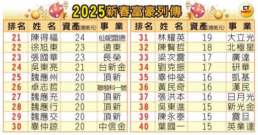 富豪新列傳／金龍年狂飆股民大笑 AI造富科技大老身價三級跳「這6對兄弟檔」入榜