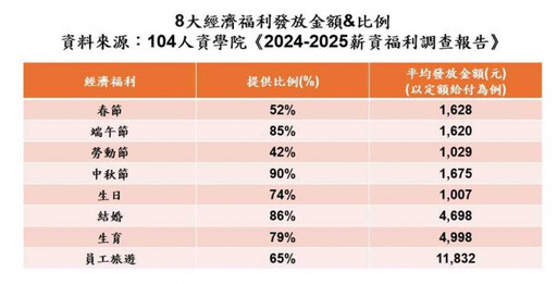 企業福利調查！中秋禮金成「標配」 員餐、咖啡廳等設施最受員工青睞