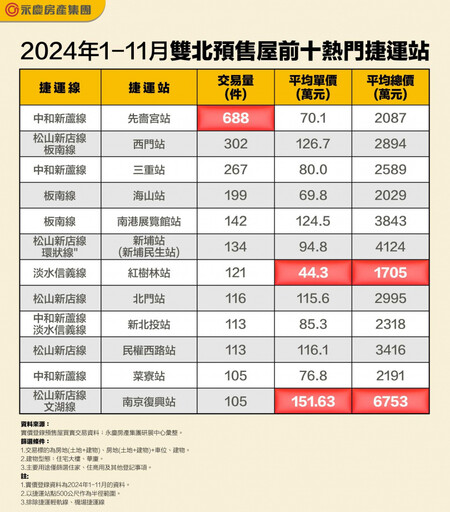 雙北最熱預售是「它」平均1天賣2戶 紅樹林站成房價最親民捷運宅