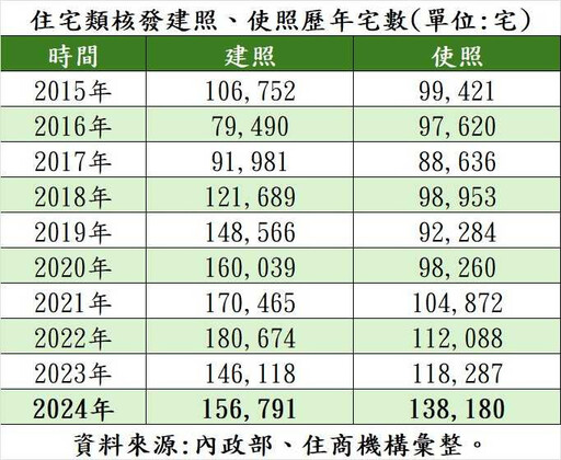 29年來最大交屋潮！去年使照量破13萬宅 巨大賣壓強碰房市寒流