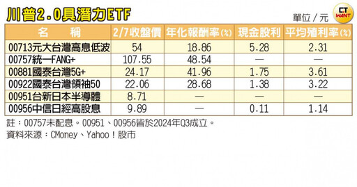 川普2.0投資術2／台積電仍是重中之重 十檔ETF「蛇年潛力標的」