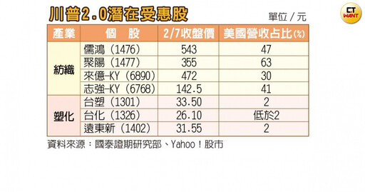 川普2.0投資術1／美關稅手段重舉輕放 法人：資金停泊「新避風港」