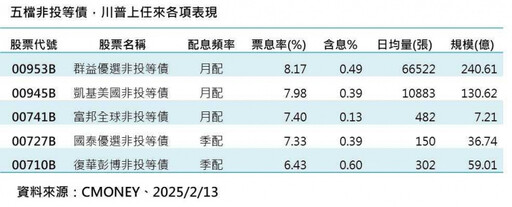 台股下跌235點！Fed降息預期收斂 五檔非投等債ETF績效出爐