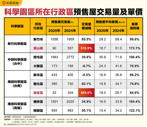 科技業神助攻！「這4區」預售房價5年翻倍漲 「這裡」從1跳5字頭