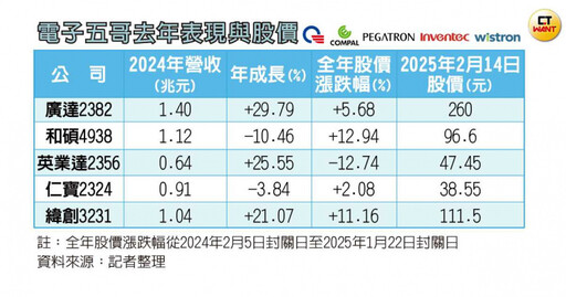 狡兔五哥2／川普關稅2.0錯殺股價 盤點台灣廠商AI起飛早已全球布局