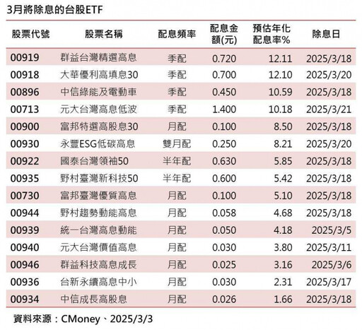 3月ETF除息秀登場！這檔配息1.4元 四檔年化配息率估逾10％