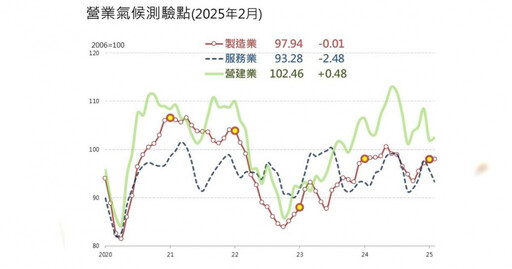 台經院示警：AI平價化是趨勢 「這2產業」2月景氣下跌