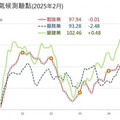 台經院示警：AI平價化是趨勢 「這2產業」2月景氣下跌