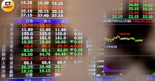 股匯雙漲外資買超387億 八大公股銀反向操作提款「這一檔」