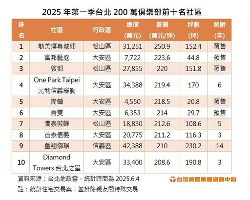 北市Q1「200萬俱樂部」揭榜 預售豪宅「這3案」擠下信義聯勤