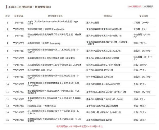 發票中獎清冊一覽…幸運兒花8元中千萬 這張中百萬卻不符資格「11種情況不能領」