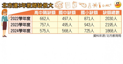老師逃走中1/顛覆印象!都會區竟成重災區 4大原因讓教師集體「脫北」