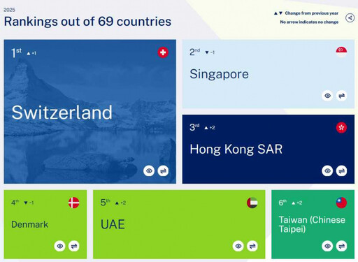 2025年IMD世界競爭力排名曝 台灣進步至全球第6