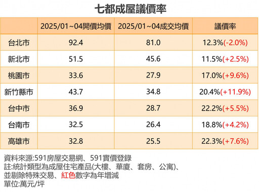 屋主不再堅守高價!七都議價率調查 「這三都」開價鬆動8折成交