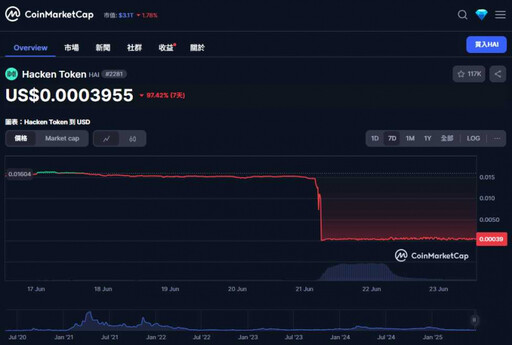 私鑰外洩!駭客私下鑄造後交易所拋售 加密貨幣Hacken價值暴跌99%