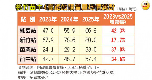 苗栗高鐵預備起1/車程10分鐘房價省50萬?超級房價凹陷區拉動新竹購屋客