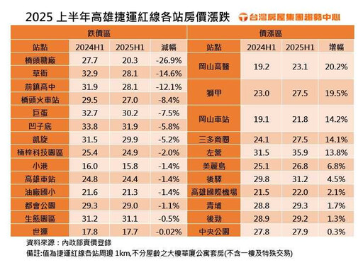 高雄房價跌了!捷運紅線25站點過半房價下行 「這站」年跌27%