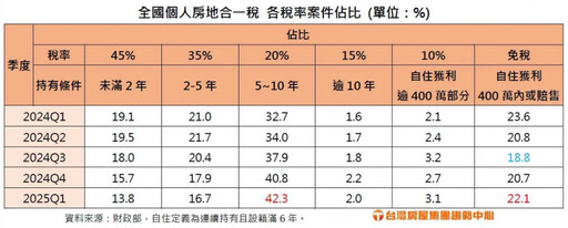 「認賠殺出」變多？房地合一免稅案增 持有5~10年轉手占４成