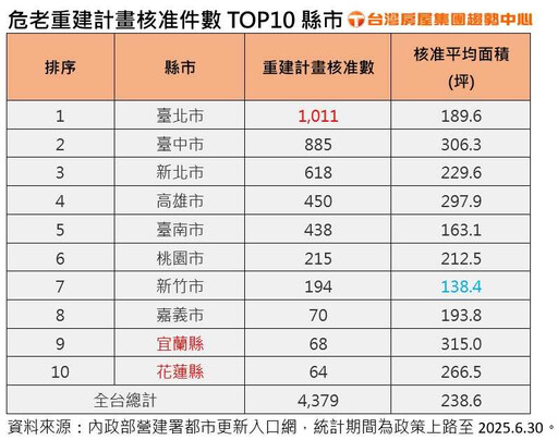 不受3貸款限制危老案續增 台北案量破千居全台之冠