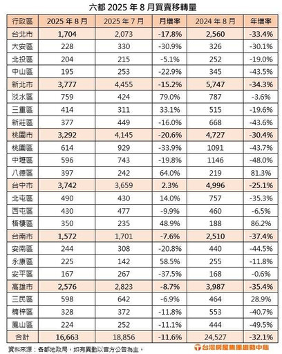 央行水龍頭緊閉「貸不了、買不動」 8月房市移轉數年減3成