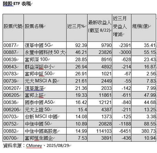 驚奇牛市1／上證恒生指數皆創新高 14檔陸股ETF齊飛
