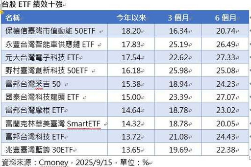 台股多頭「主動型基金」表現領先ETF 前十強報酬率皆逾20%