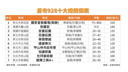 寒市衝一波1/央行按兵業者「顛倒勇」 房市928十大百億案齊上膛