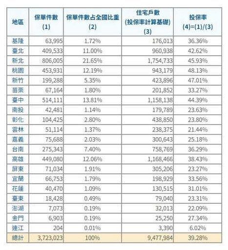 全國住宅基本保險投保率39%花蓮不及三成 受災保戶每戶可獲7千補償