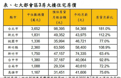 七都3房大樓房價比一比！4都中位數不到1500萬 台南、高雄最親民