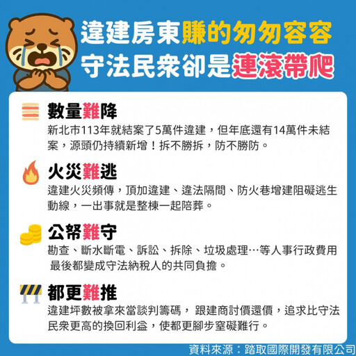 違建房東爽賺租金「風險全民扛」？ 專家痛批：不公不義