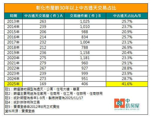 彰化市中古透天交易占比創新高 專家：自住投資兩相宜