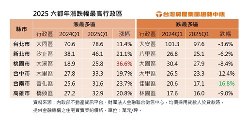 屋主哭著賣？六都房價漲跌大逆轉 這區「跌回1字頭」淪賠錢貨